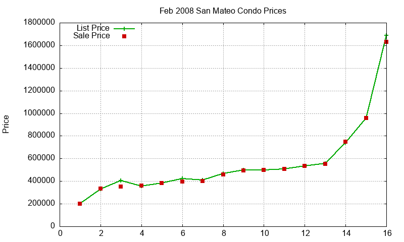 San Mateo Condos Just Sold 2008-02
