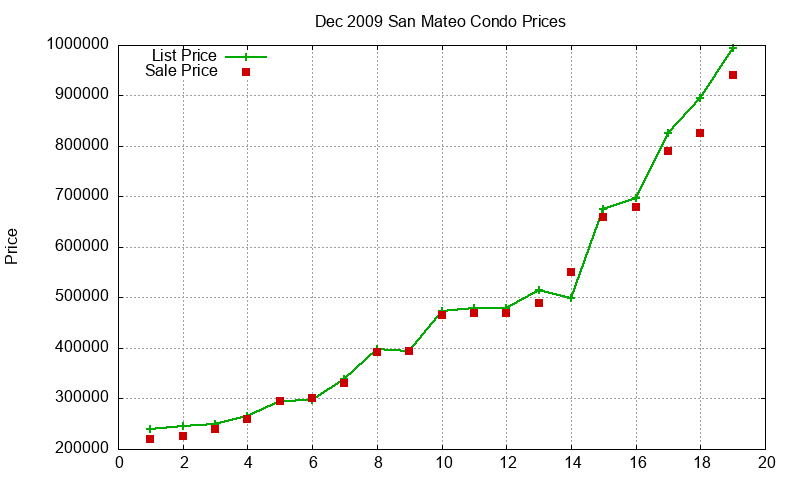 San Mateo Condos Just Sold 2009-12