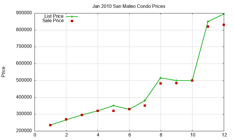 San Mateo Condos Just Sold 2010-01