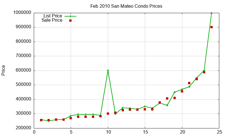 San Mateo Condos Just Sold 2010-02