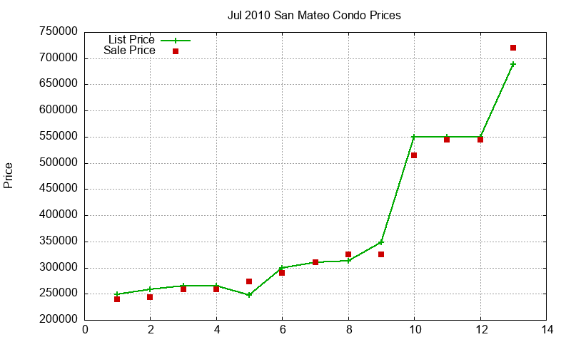 San Mateo Condos Just Sold 2010-07