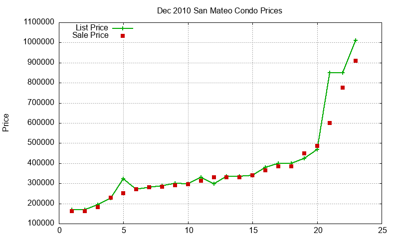 San Mateo Condos Just Sold 2010-12