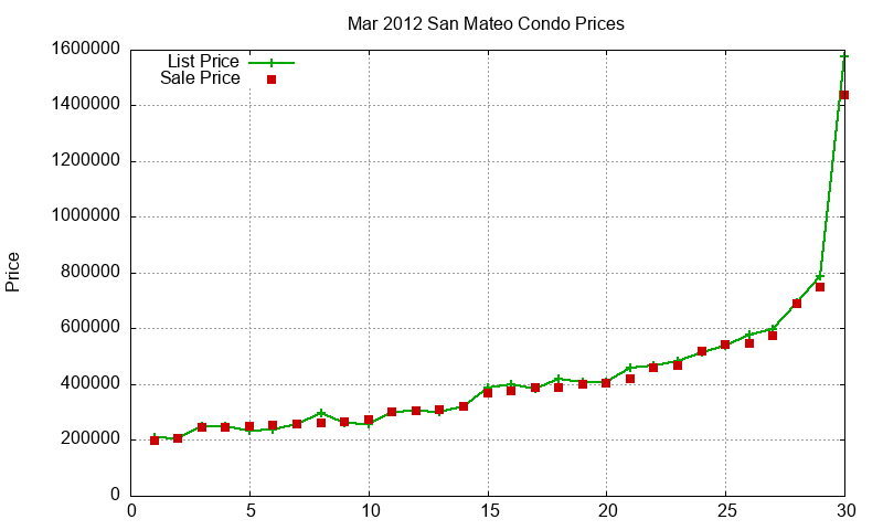 San Mateo Condos Just Sold 2012-03