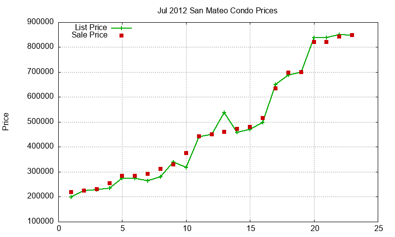 San Mateo Condos Just Sold 2012-07