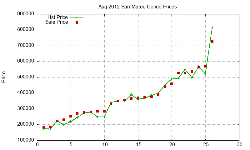 San Mateo Condos Just Sold 2012-08