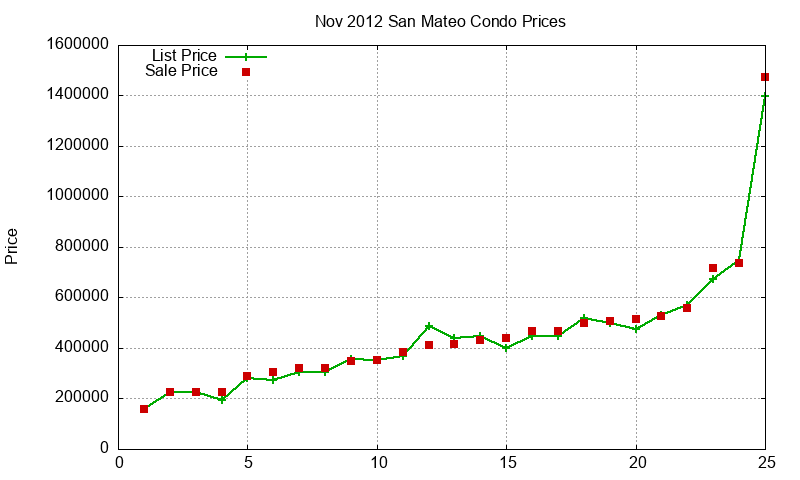 San Mateo Condos Just Sold 2012-11