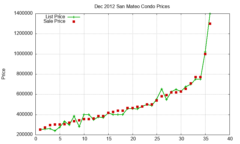 San Mateo Condos Just Sold 2012-12