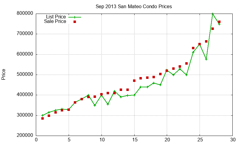 San Mateo Condos Just Sold 2013-09