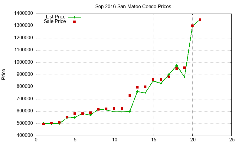 San Mateo Condos Just Sold 2016-09