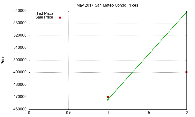 San Mateo Condos Just Sold 2017-05