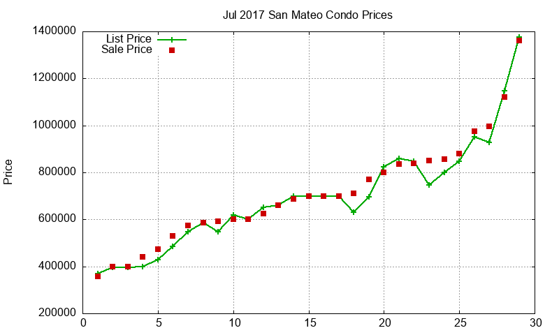 San Mateo Condos Just Sold 2017-07