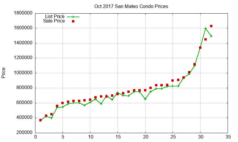 San Mateo Condos Just Sold 2017-10