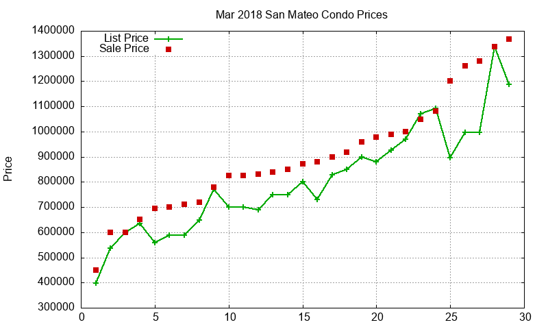 San Mateo Condos Just Sold 2018-03