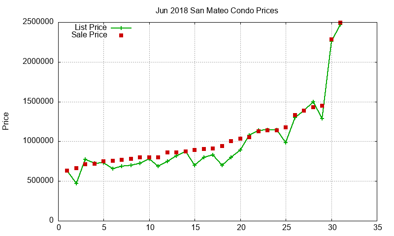 San Mateo Condos Just Sold 2018-06