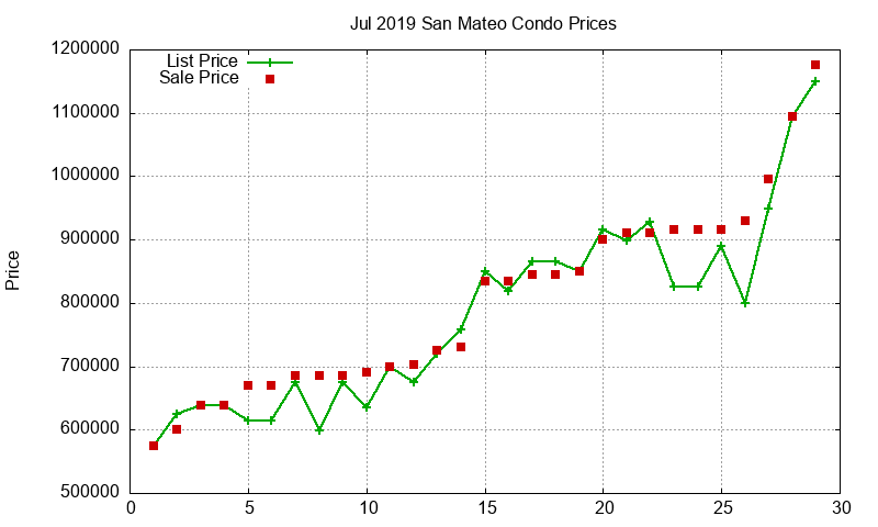 San Mateo Condos Just Sold 2019-07