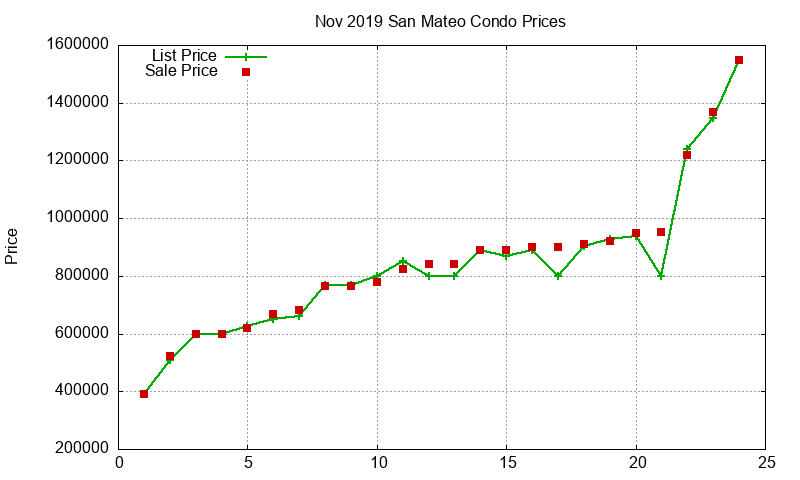 San Mateo Condos Just Sold 2019-11