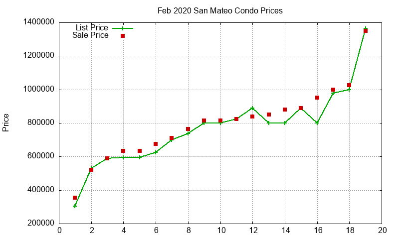 San Mateo Condos Just Sold 2020-02