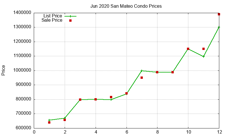 San Mateo Condos Just Sold 2020-06