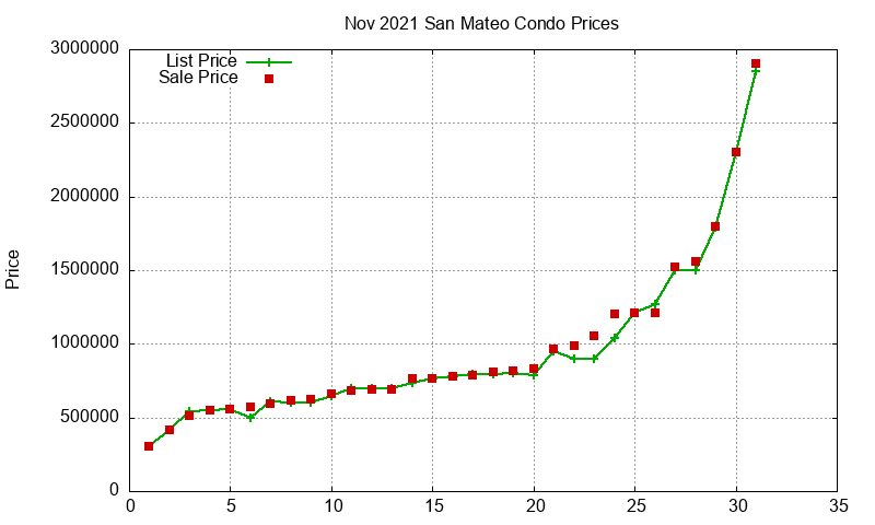 San Mateo Condos Just Sold 2021-11