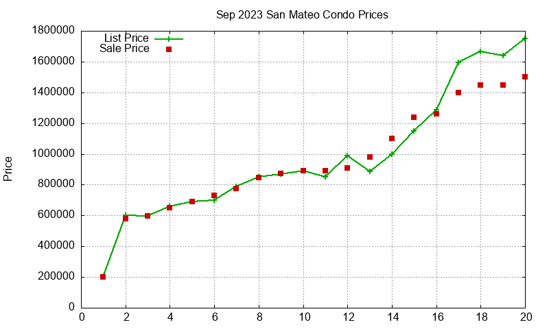 San Mateo Condos Just Sold 2023-09