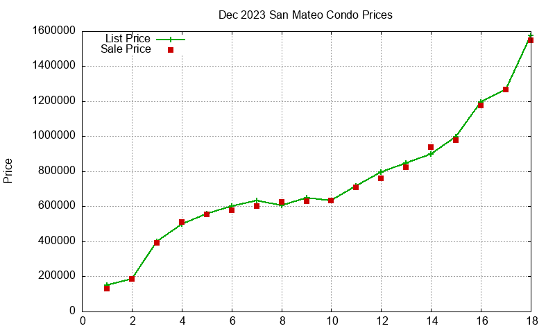 San Mateo Condos Just Sold 2023-12