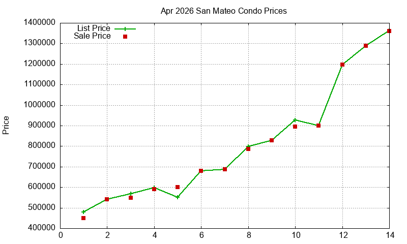 San Mateo Condos Just Sold 2026-04