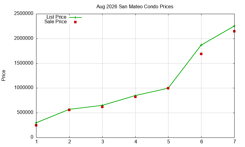 San Mateo Condos Just Sold 2026-08