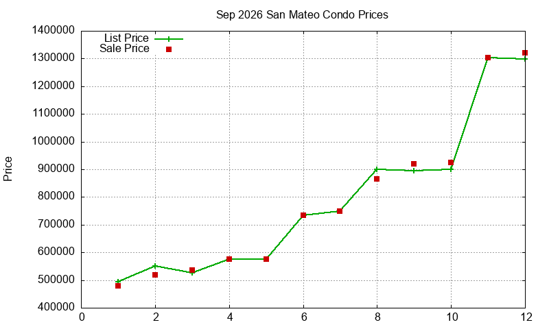 San Mateo Condos Just Sold 2026-09