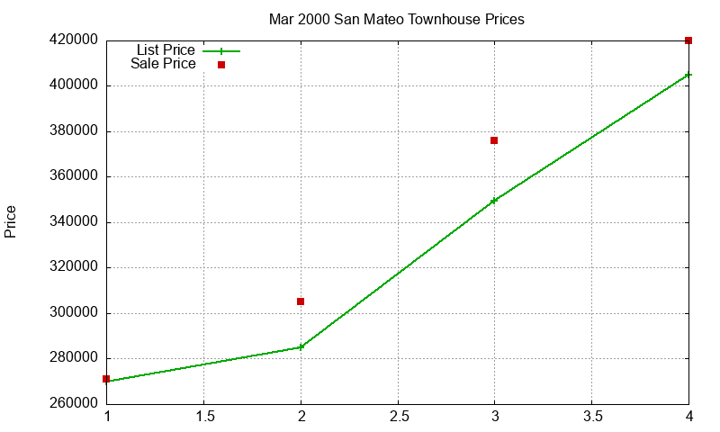 San Mateo Townhouses Just Sold 2000-03