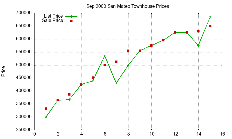 San Mateo Townhouses Just Sold 2000-09