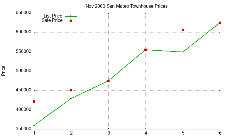 San Mateo Townhouses Just Sold 2000-11