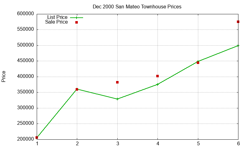 San Mateo Townhouses Just Sold 2000-12