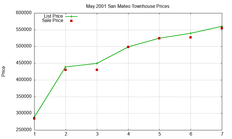 San Mateo Townhouses Just Sold 2001-05