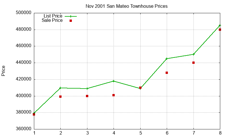 San Mateo Townhouses Just Sold 2001-11