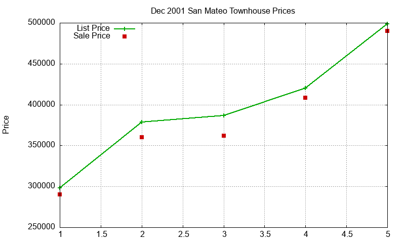 San Mateo Townhouses Just Sold 2001-12