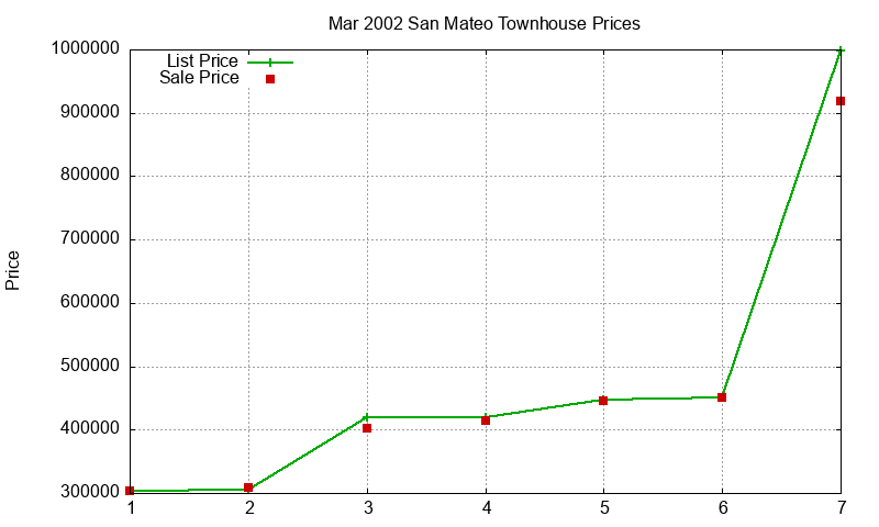 San Mateo Townhouses Just Sold 2002-03