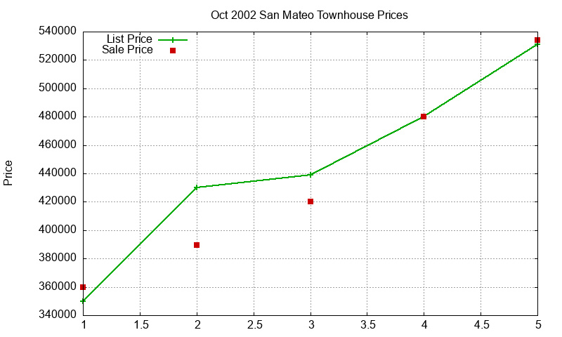 San Mateo Townhouses Just Sold 2002-10