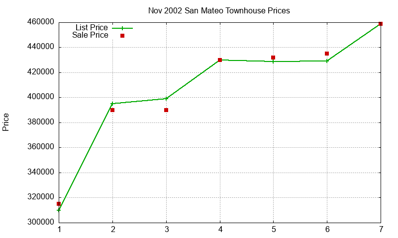 San Mateo Townhouses Just Sold 2002-11