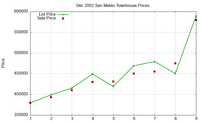 San Mateo Townhouses Just Sold 2002-12