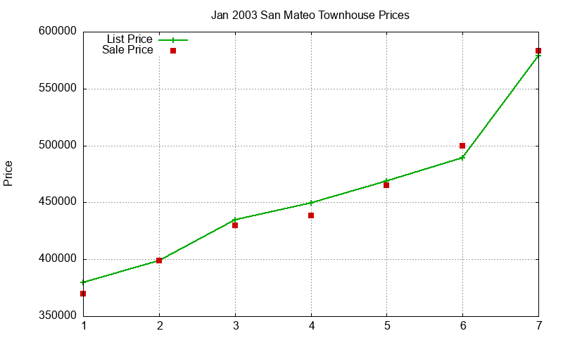 San Mateo Townhouses Just Sold 2003-01