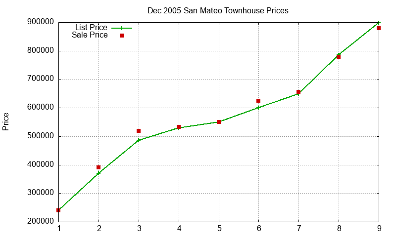 San Mateo Townhouses Just Sold 2005-12