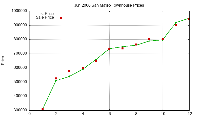 San Mateo Townhouses Just Sold 2006-06