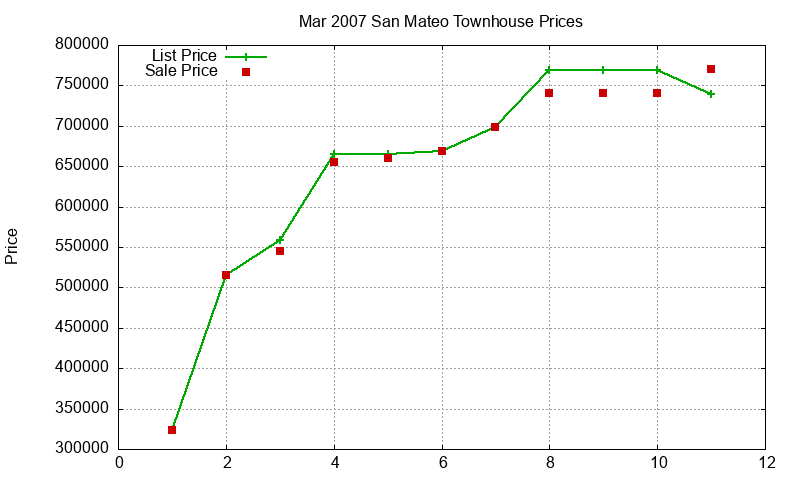 San Mateo Townhouses Just Sold 2007-03