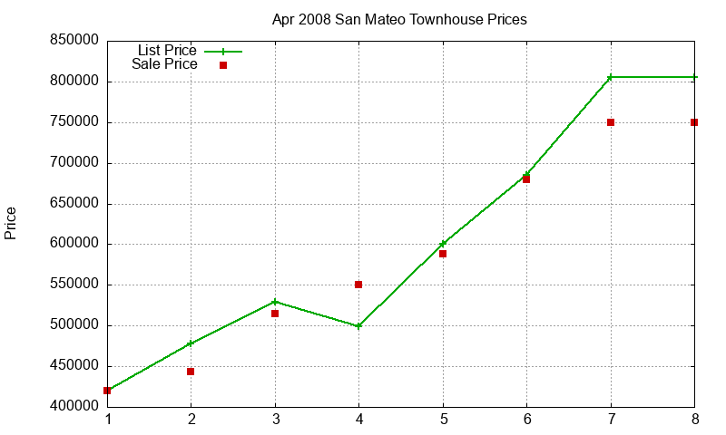 San Mateo Townhouses Just Sold 2008-04
