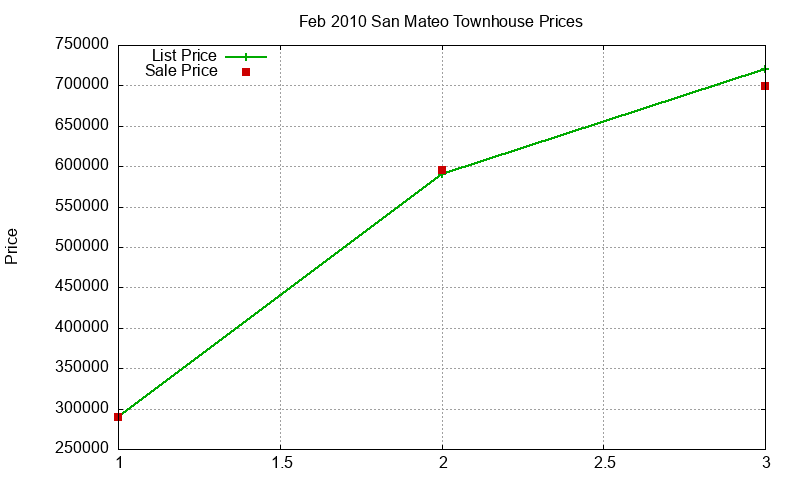 San Mateo Townhouses Just Sold 2010-02
