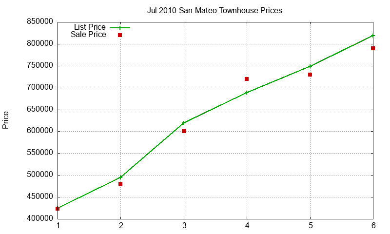 San Mateo Townhouses Just Sold 2010-07