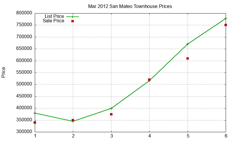 San Mateo Townhouses Just Sold 2012-03