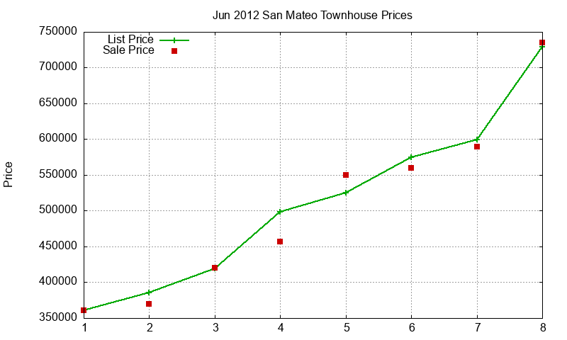 San Mateo Townhouses Just Sold 2012-06