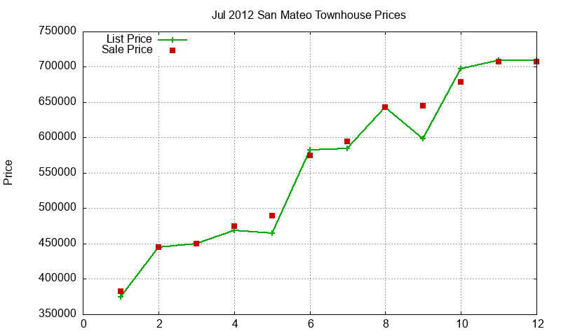 San Mateo Townhouses Just Sold 2012-07