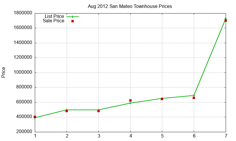 San Mateo Townhouses Just Sold 2012-08